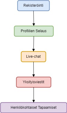 Käyttäjien Vuorovaikutus ExtremeDates.comissa